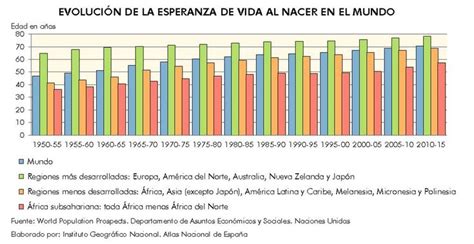Gráfico de la evolución de la esperanza de vida al nacer en Chile por décadas