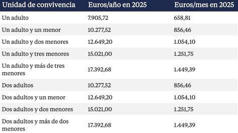 Gráfico comparativo del porcentaje del ingreso mínimo remuneracional para un hijo vs. varios hijos en la pensión de alimentos