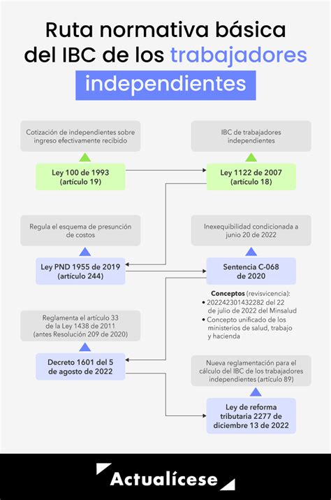 infografía: obligaciones de cotización para trabajadores independientes