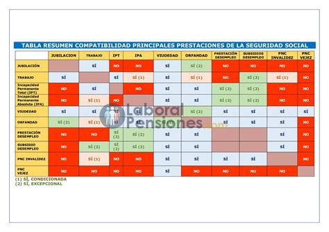 Esquema comparativo que muestra la compatibilidad entre pensiones de origen laboral y las pensiones de vejez frente a la incompatibilidad de las de origen común.