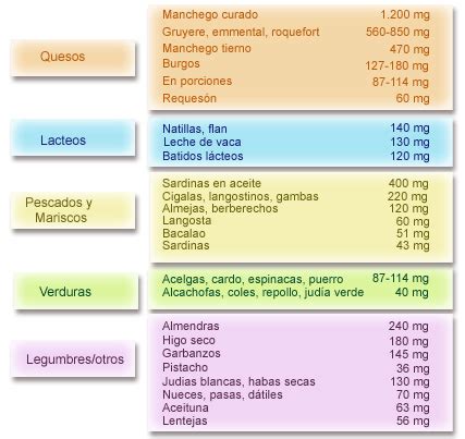 Tabla nutricional comparando el contenido de calcio en diferentes alimentos.