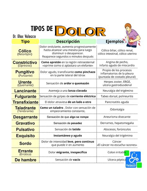 Gráfico comparativo de distintos tipos de dolor