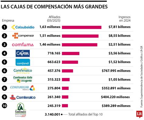 Esquema de las Cajas de Compensación y su relación con los pensionados