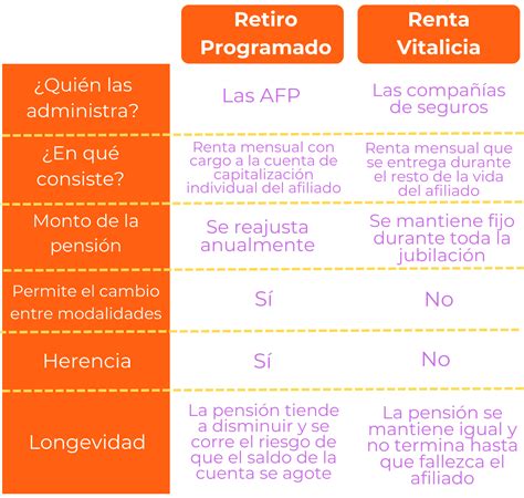 Tabla comparativa de las modalidades de Retiro Programado y Renta Vitalicia, destacando sus características, beneficios y desventajas.
