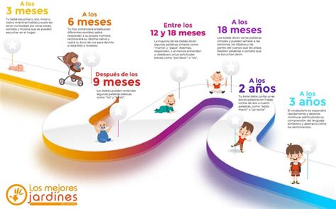 Esquema sobre el desarrollo evolutivo de la comprensión de metáforas: desde la intuición en la infancia temprana hasta la explicación lógica a los 10 años.
