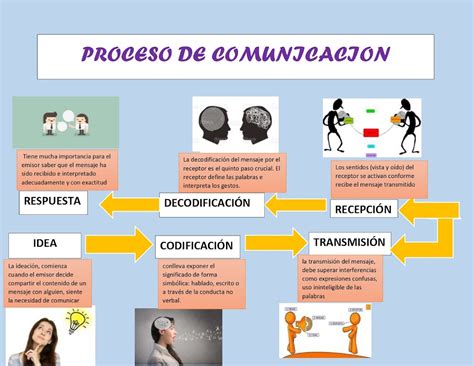 Esquema sobre el proceso de comunicación bidireccional en el aula, mostrando la interacción entre docente y estudiante.