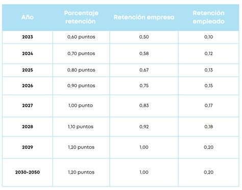 Gráfico de distribución de cotizaciones previsionales según la reforma de 2025