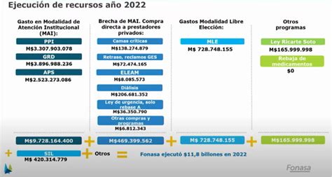 Diagrama comparativo de la Red Pública y la Modalidad de Libre Elección en Fonasa