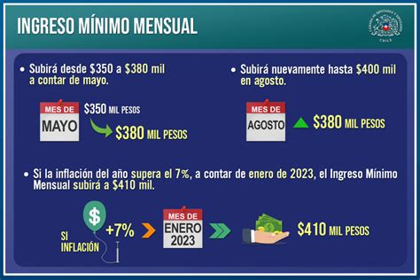 Infografía: Reajuste gradual del ingreso mínimo mensual