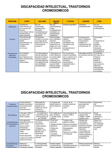 Tabla de síndromes asociados a la discapacidad intelectual