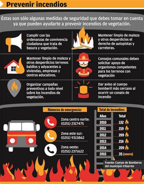 Infografía sobre consejos de seguridad y prevención de incendios en hogares