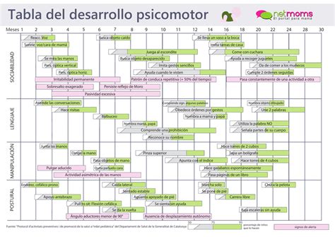 Tabla: Hitos del desarrollo psicomotor por edades