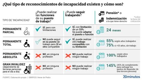 tabla comparativa de los tipos de invalidez y sus implicaciones en la pensión