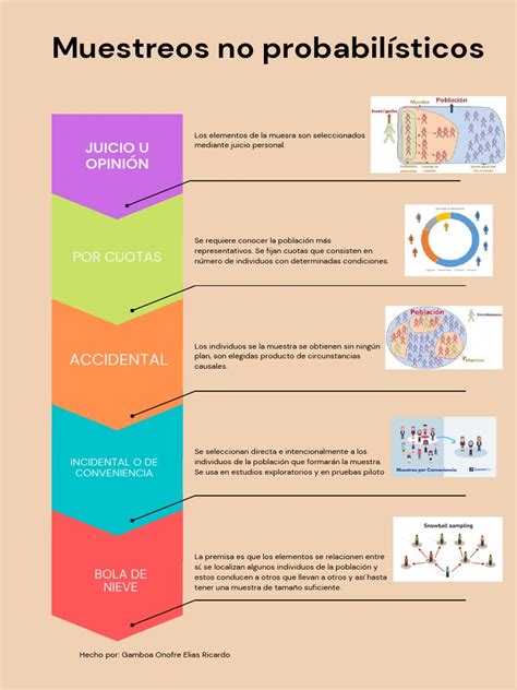 Diagrama de tipos de muestreo no probabilístico
