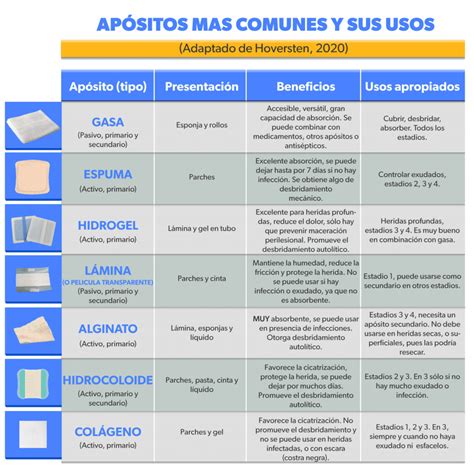 Tabla comparativa de diferentes tipos de apósitos y sus usos
