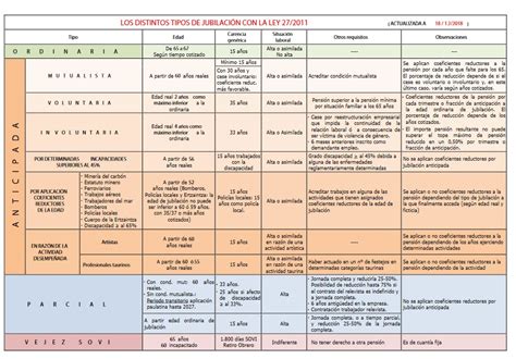 Esquema visual que explica los tipos de jubilación (parcial, activa, flexible) y su compatibilidad con la actividad laboral.