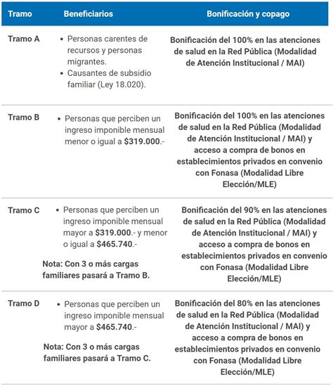 Diagrama de los tramos de Fonasa (A, B, C, D) con explicaciones breves de cada uno y los porcentajes de población que los componen, destacando los tramos B, C y D para adultos mayores.