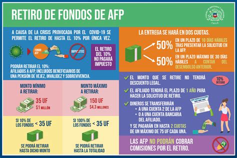 Infografía: Tipos de retiro de fondos AFP en Perú