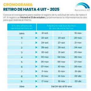 Gráfico: Monto máximo de retiro AFP en UIT y su equivalente en soles para 2025
