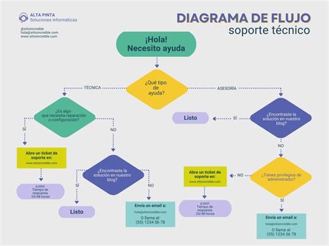 Diagrama del flujo de atención integral para adultos mayores hospitalizados