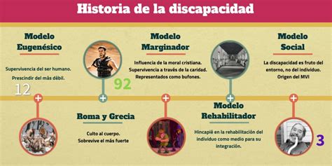 Esquema cronológico de la evolución del concepto de discapacidad desde la antigüedad hasta el modelo social