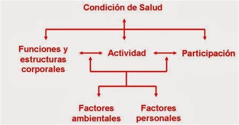 Infografía explicando el modelo biopsicosocial de la CIF