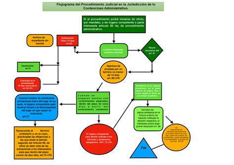 Diagrama de flujo: Proceso judicial de demanda de alimentos