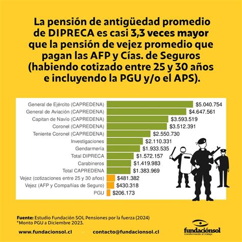 Infografía comparando pensiones promedio de AFP, CAPREDENA y DIPRECA