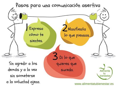 Esquema de comunicación asertiva y sus componentes