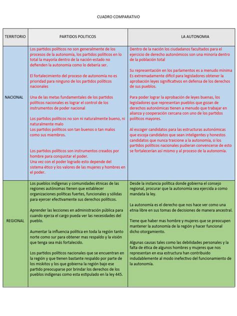 Esquema comparativo entre autonomía e independencia