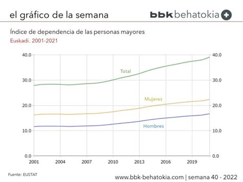 Gráfico estadístico sobre autovalencia y dependencia en personas mayores