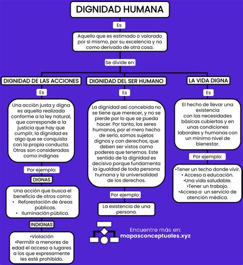 Esquema sobre la evolución del concepto de dignidad humana en el contexto de la discapacidad