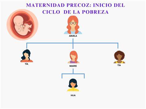 Esquema: Ciclo de pobreza y embarazo adolescente