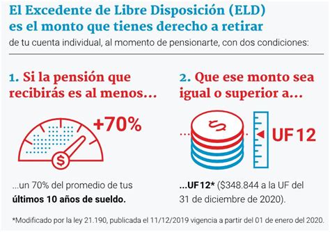 Infografía: Pasos para calcular y retirar el Excedente de Libre Disposición