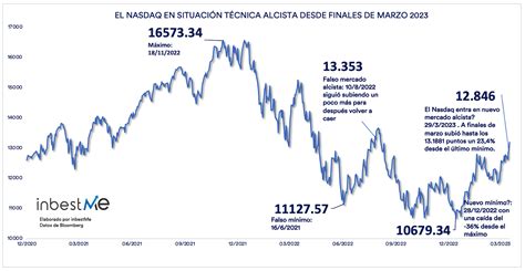 Gráfico comparativo de la evolución de los principales índices bursátiles globales y latinoamericanos en febrero.