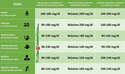 Tabla comparativa de niveles de glucosa según grupos de edad, destacando los valores para mayores de 60 años.