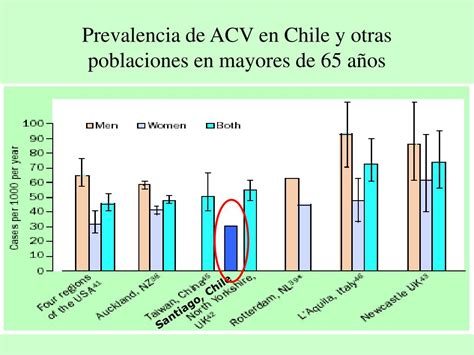 Gráfico comparativo de la incidencia de ACV en diferentes grupos de edad.