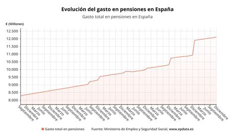 Gráfico: Evolución del gasto total de pensiones en España y número de pensionistas