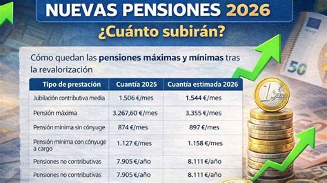 Gráfico de barras: Distribución porcentual de las pensiones de jubilación por tramos de cuantía