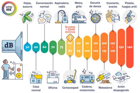 Infografía comparando la intensidad de sonidos comunes (conversación, tráfico, concierto de rock) con los niveles de decibelios que pueden causar daño auditivo.