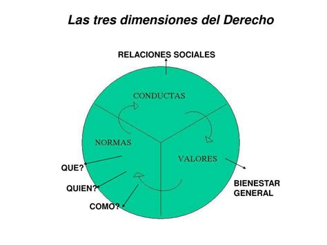 Infografía que ilustra las tres dimensiones del derecho al cuidado: recibir, dar y autocuidado.