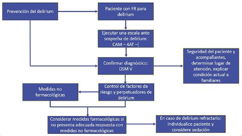 Diagrama: Estrategias de prevención y manejo del delirium en adultos mayores hospitalizados