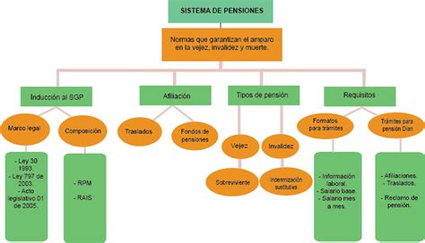 Esquema: Sistema de pensiones chileno y SUCC