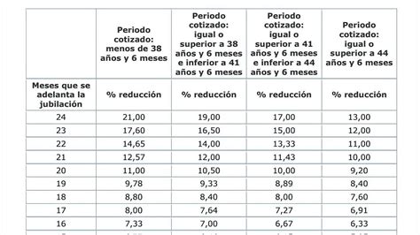 Tabla de coeficientes reductores por jubilación anticipada