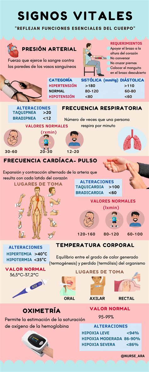 Infografía que muestra los cuatro signos vitales principales y sus valores de referencia en adultos mayores.