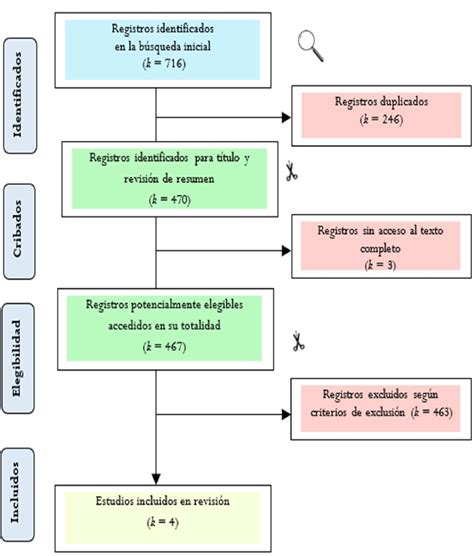 diagrama de flujo de selección de estudios según PRISMA