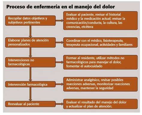 Diagrama de control de dolor y manejo de síntomas en el final de la vida