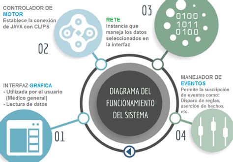 Diagrama del funcionamiento del retiro programado