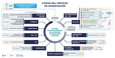 Tabla detallando las etapas del proceso de acreditación SEMEP.