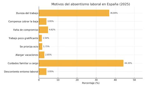 Gráfico mostrando la evolución del ausentismo laboral por licencias médicas en el Hospital San José